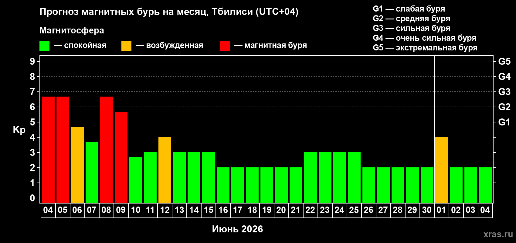 Прогноз максимального суточного геомагнитного индекса Kp на <b>1 месяц</b> (31 день) <b>с 04 июня по 04 июля 2026 г</b>