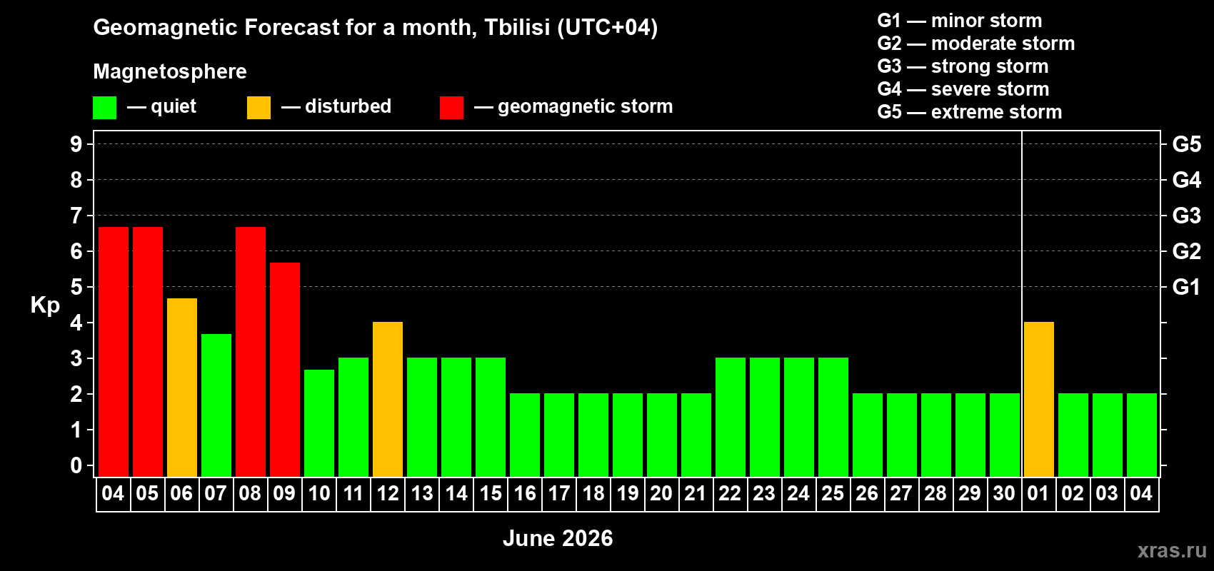 Forecast of the daily maximal value of geomagnetic index&nbsp;Kp for <b>1 month</b> (31 days) <b>from Jun 04, 2026 to Jul 04, 2026</b>