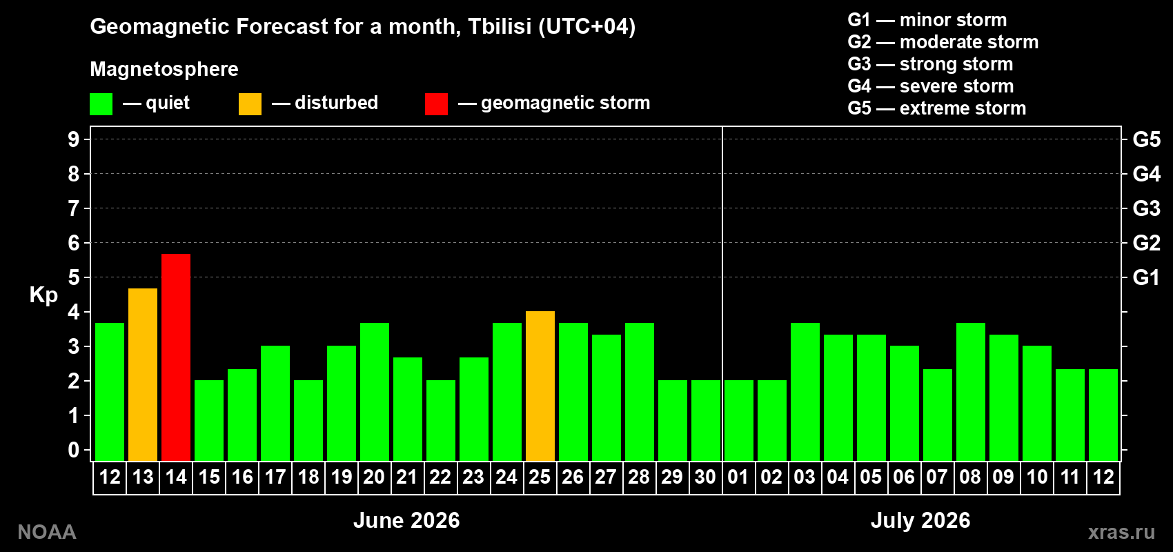 Forecast of the daily maximal value of geomagnetic index&nbsp;Kp for <b>1 month</b> (31 days) <b>from Jun 12, 2026 to Jul 12, 2026</b>