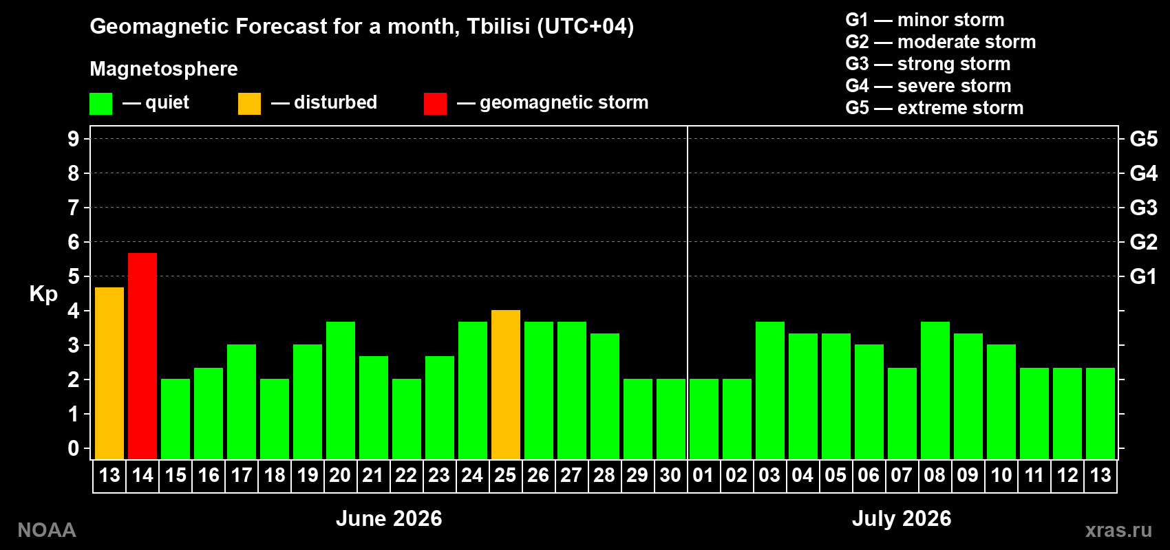 Forecast of the daily maximal value of geomagnetic index&nbsp;Kp for <b>1 month</b> (31 days) <b>from Jun 13, 2026 to Jul 13, 2026</b>