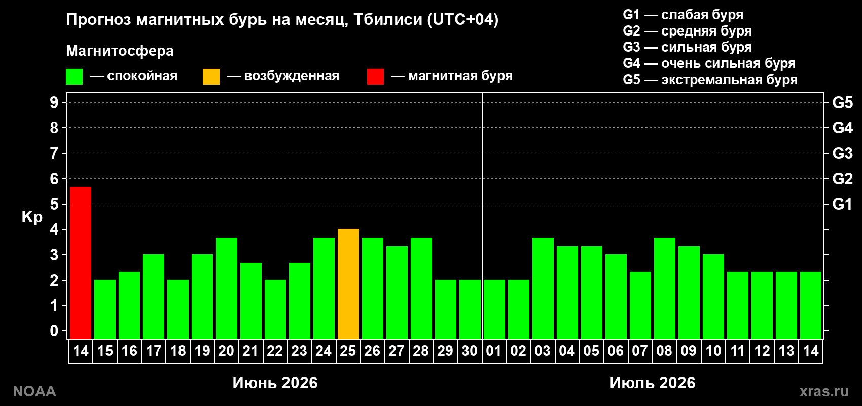 Прогноз максимального суточного геомагнитного индекса Kp на <b>1 месяц</b> (31 день) <b>с 14 июня по 14 июля 2026 г</b>