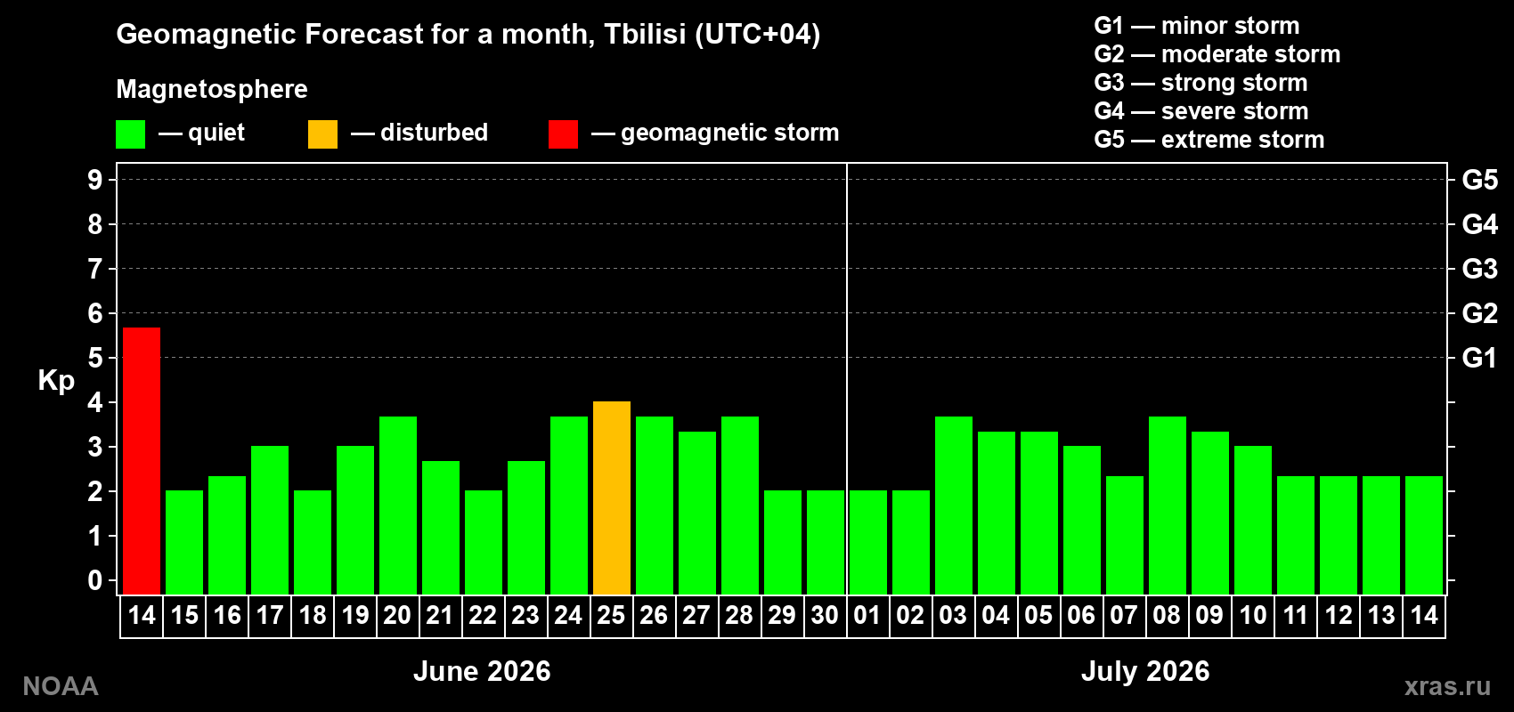 Forecast of the daily maximal value of geomagnetic index&nbsp;Kp for <b>1 month</b> (31 days) <b>from Jun 14, 2026 to Jul 14, 2026</b>