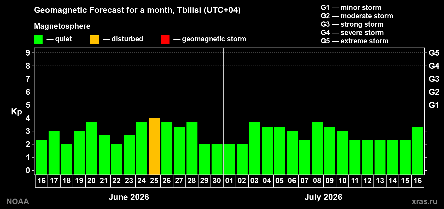 Forecast of the daily maximal value of geomagnetic index&nbsp;Kp for <b>1 month</b> (31 days) <b>from Jun 16, 2026 to Jul 16, 2026</b>