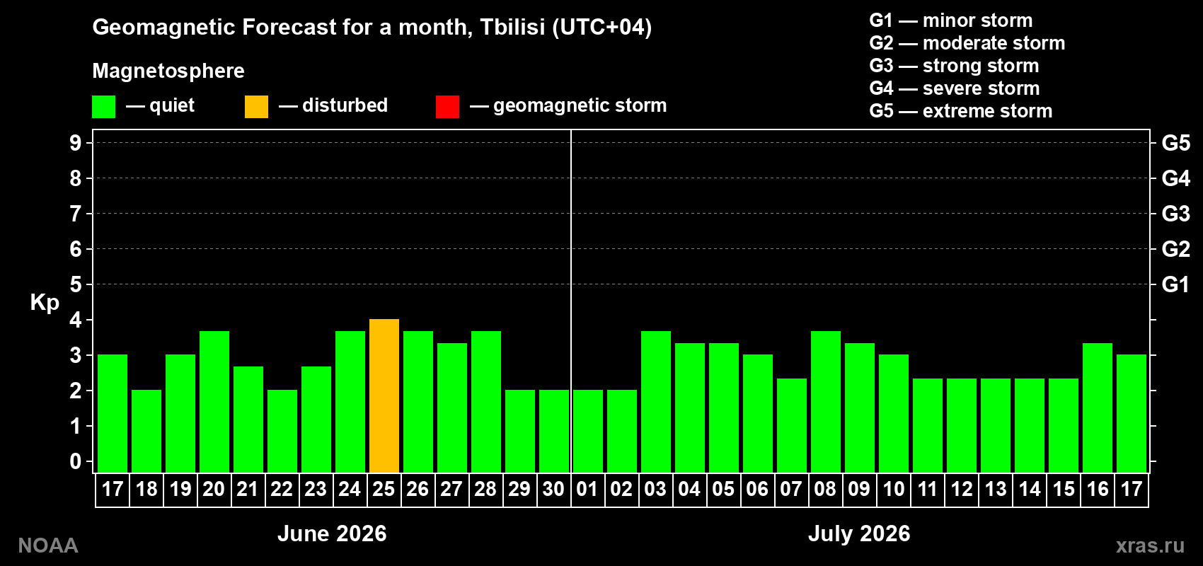 Forecast of the daily maximal value of geomagnetic index Kp for <b>1 month</b> (31 days) <b>from Jun 17, 2026 to Jul 17, 2026</b>