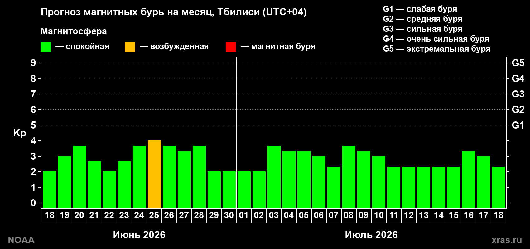 Прогноз максимального суточного геомагнитного индекса Kp на <b>1 месяц</b> (31 день) <b>с 18 июня по 18 июля 2026 г</b>