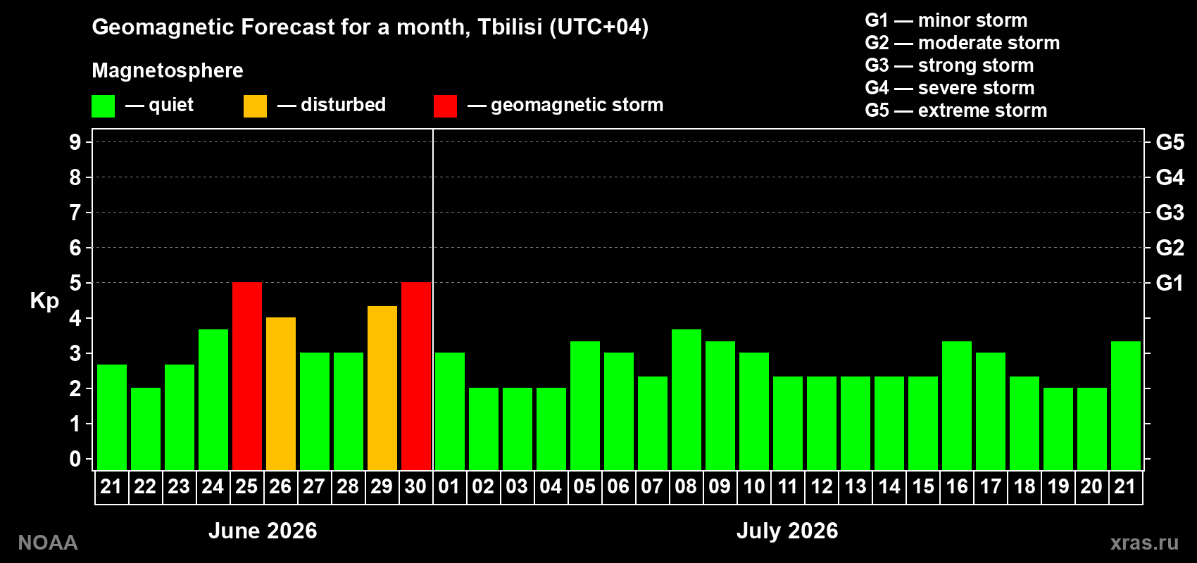 Forecast of the daily maximal value of geomagnetic index&nbsp;Kp for <b>1 month</b> (31 days) <b>from Jun 21, 2026 to Jul 21, 2026</b>
