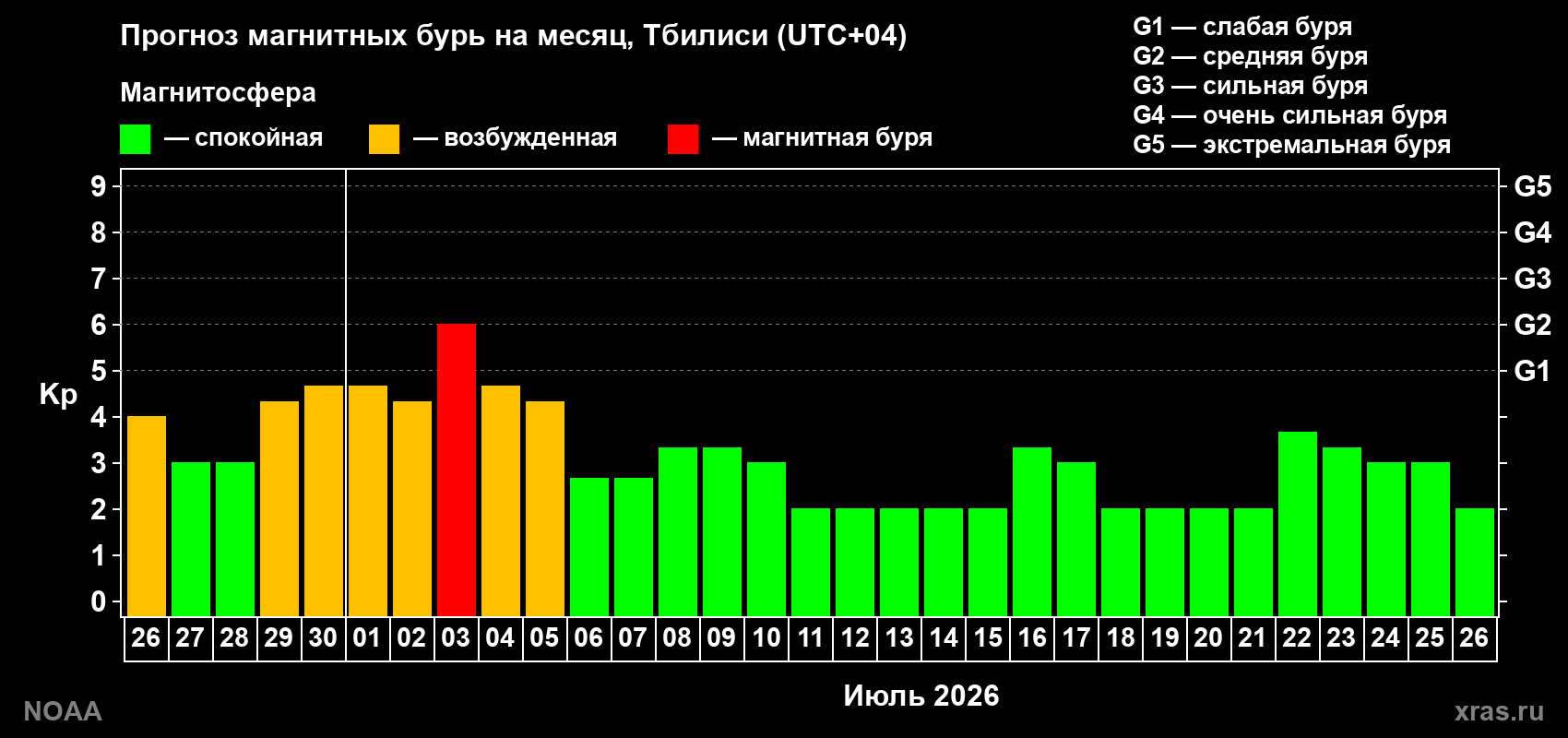 Прогноз максимального суточного геомагнитного индекса&nbsp;Kp на <b>1 месяц</b> (31 день) <b>с 26 июня по 26 июля 2026 г</b>