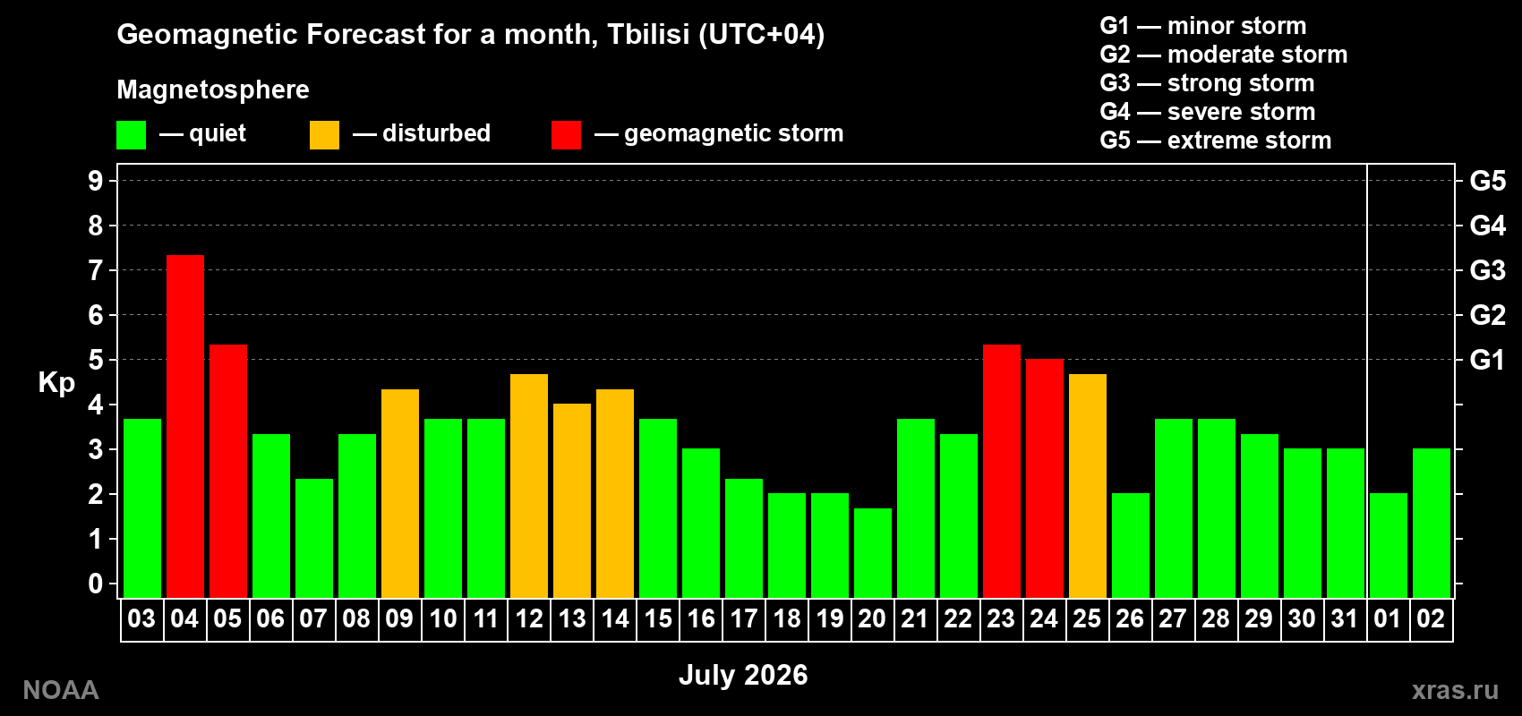 Geomagnetic index Kp forecast for the next month