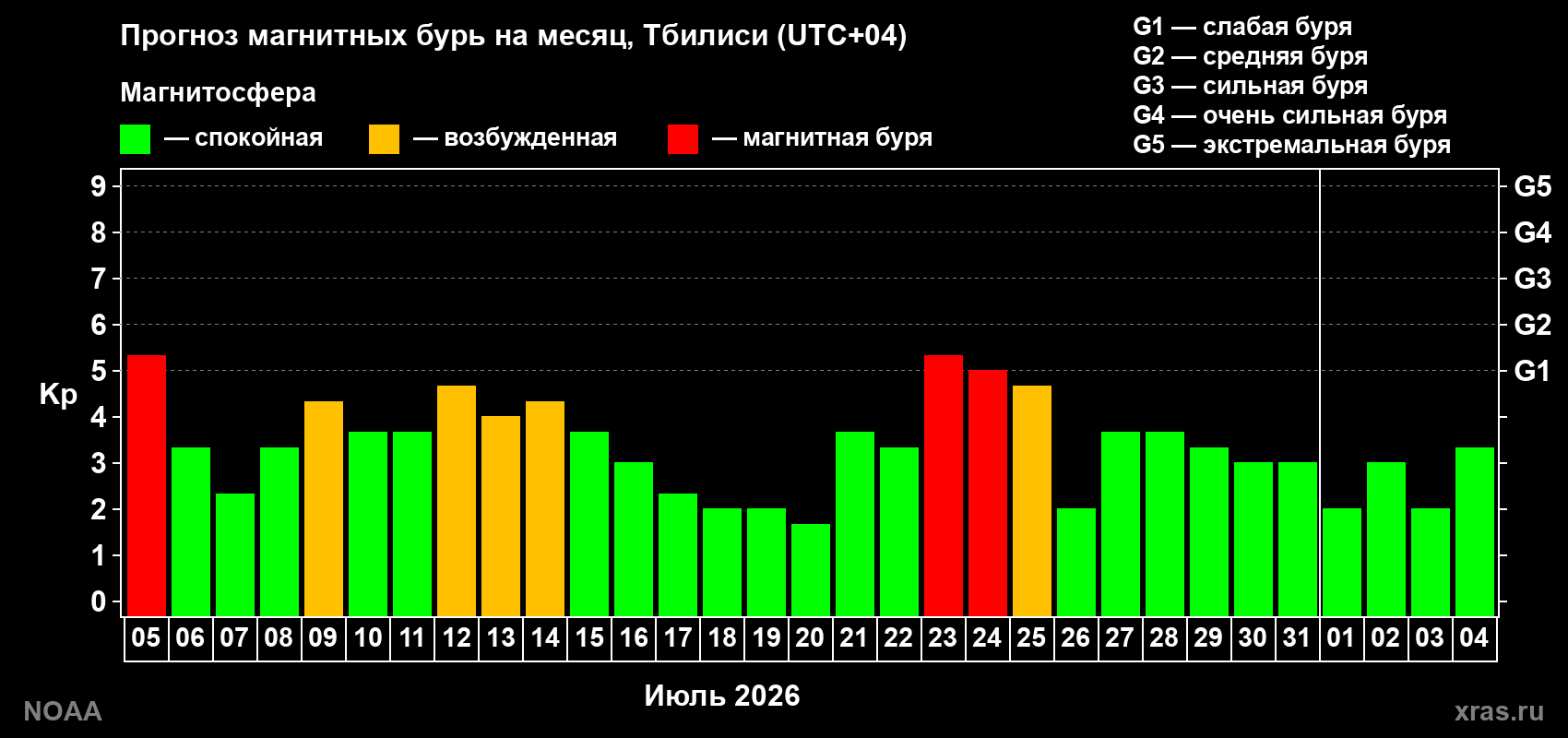 Прогноз геомагнитного индекса Kp на следующий месяц