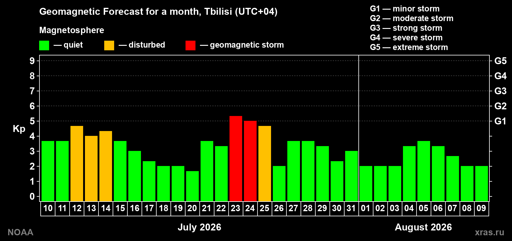 Geomagnetic index Kp forecast for the next month