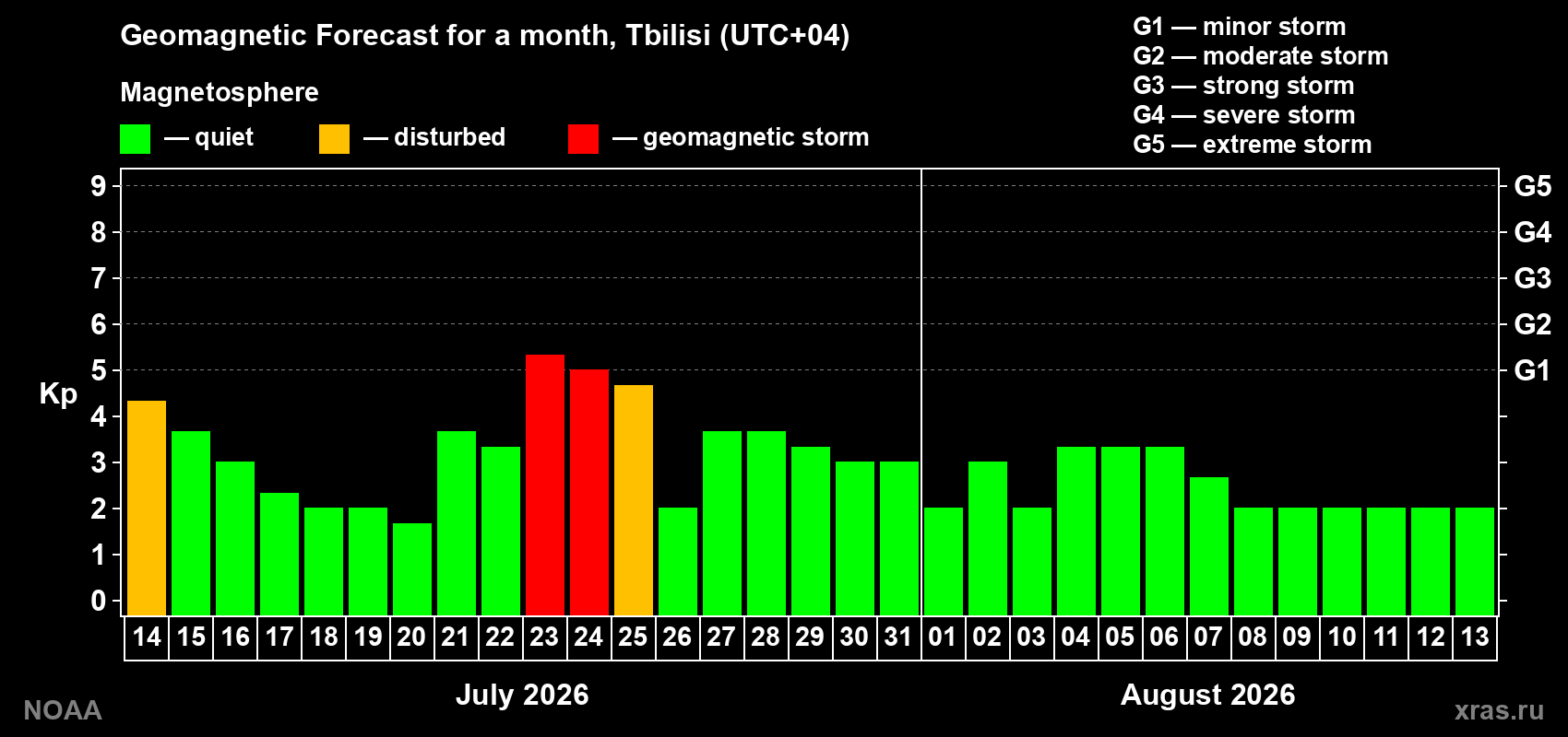 Geomagnetic index Kp forecast for the next month