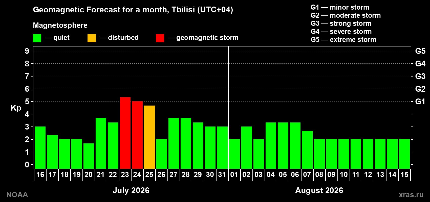 Geomagnetic index Kp forecast for the next month