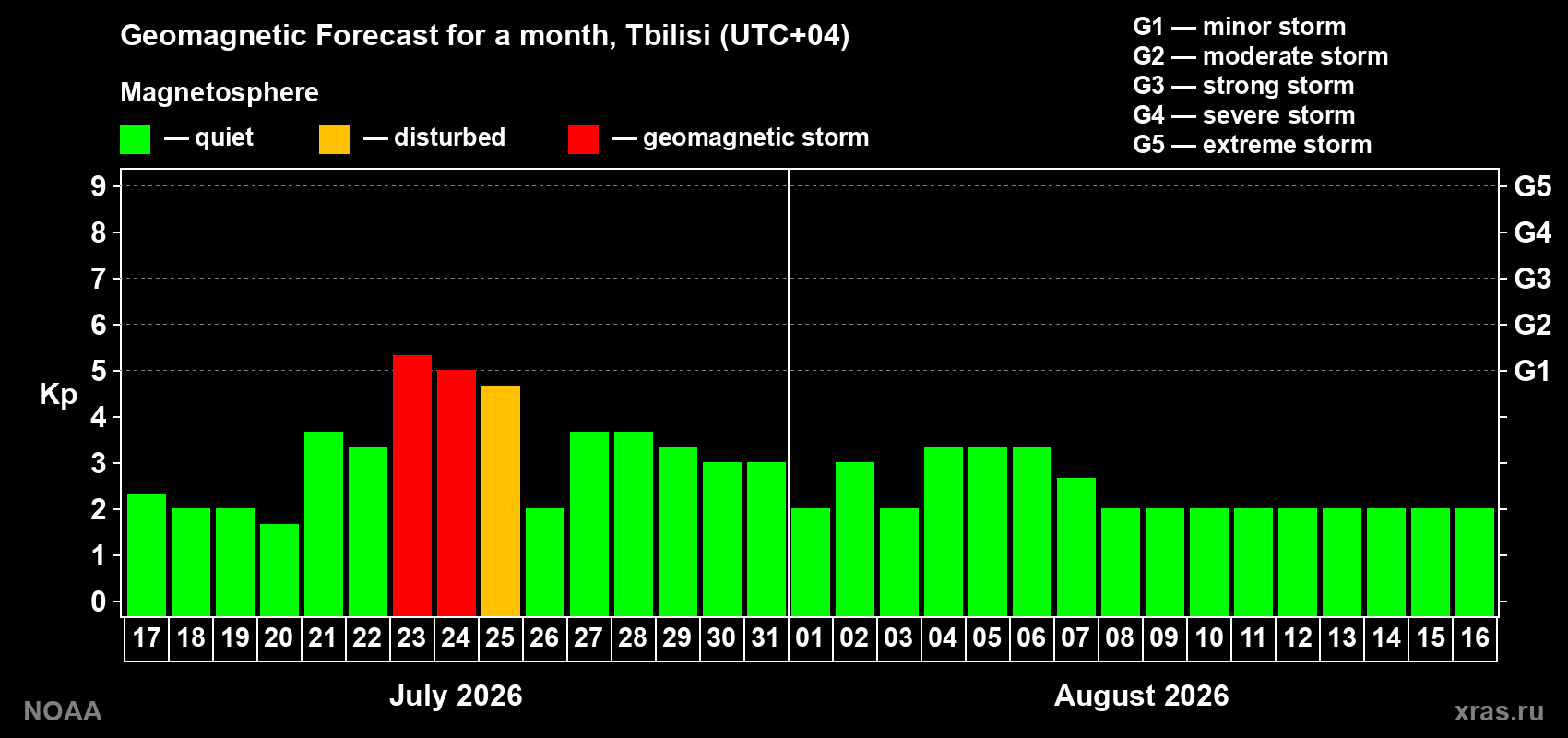 Geomagnetic index Kp forecast for the next month