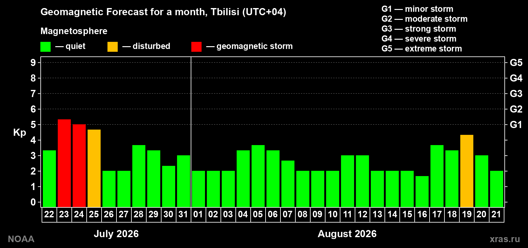 Geomagnetic index Kp forecast for the next month