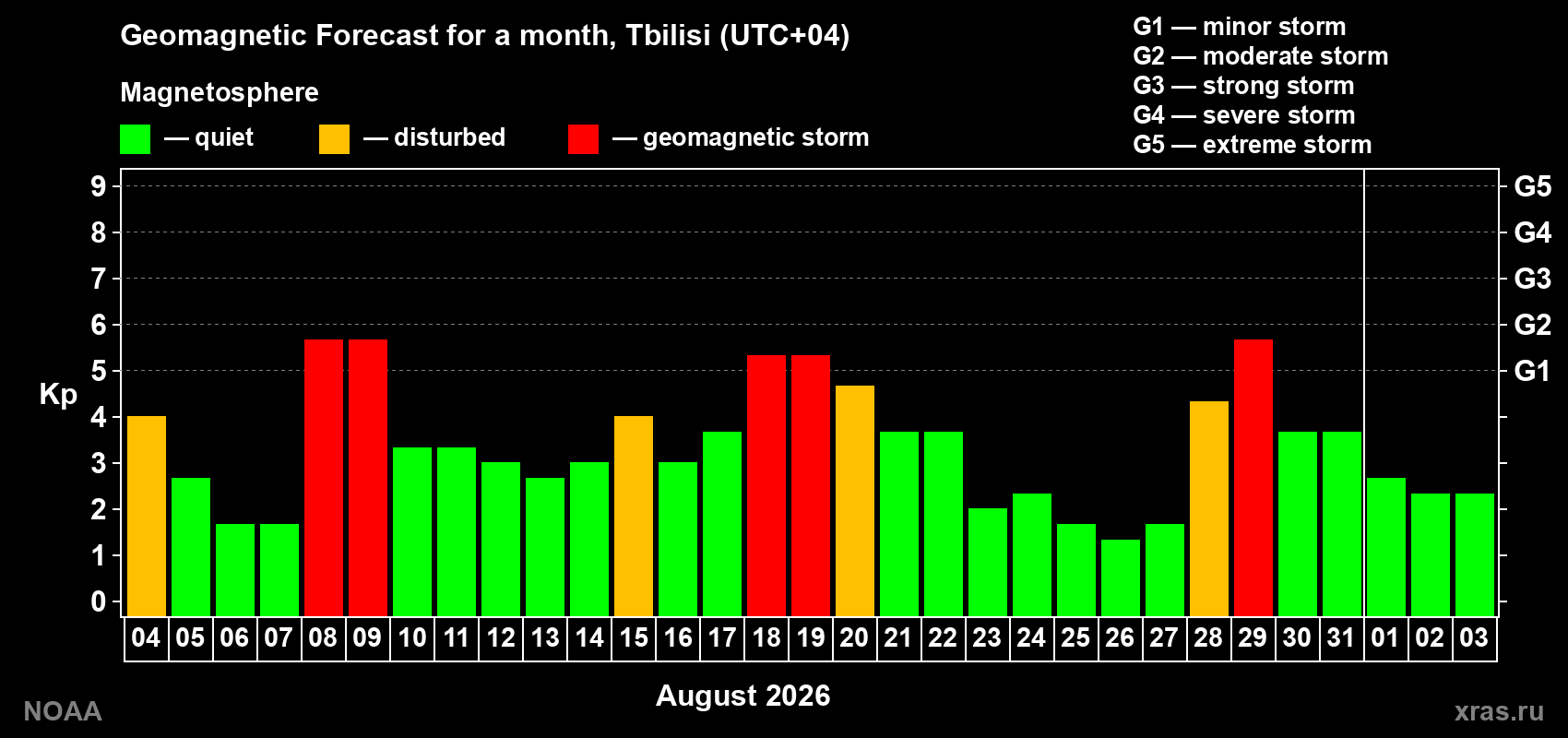 Geomagnetic index Kp forecast for the next month