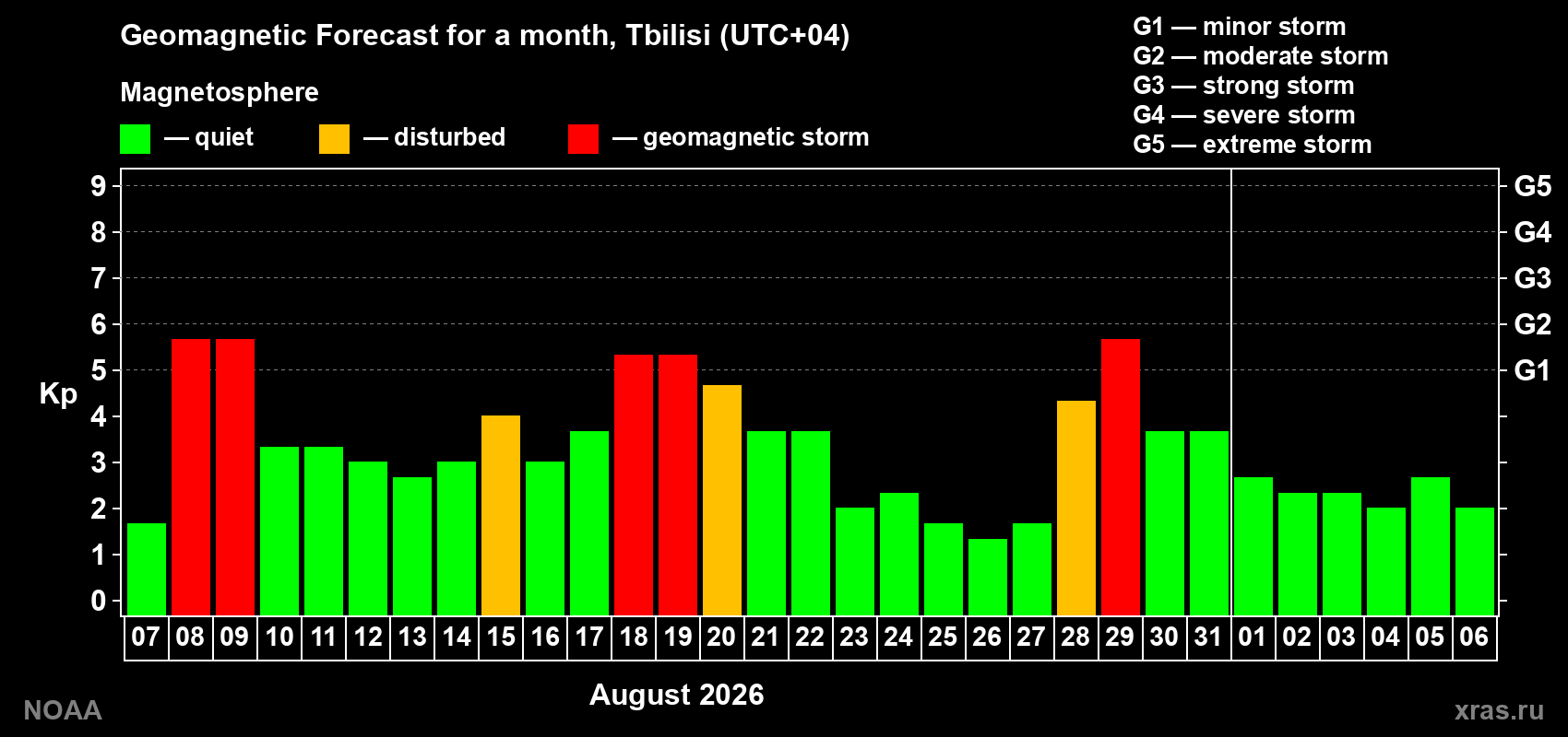 Geomagnetic index Kp forecast for the next month