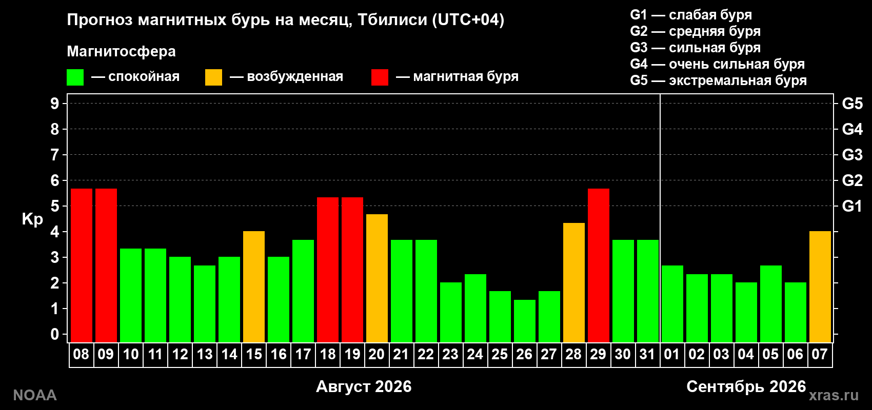 Прогноз геомагнитного индекса Kp на следующий месяц