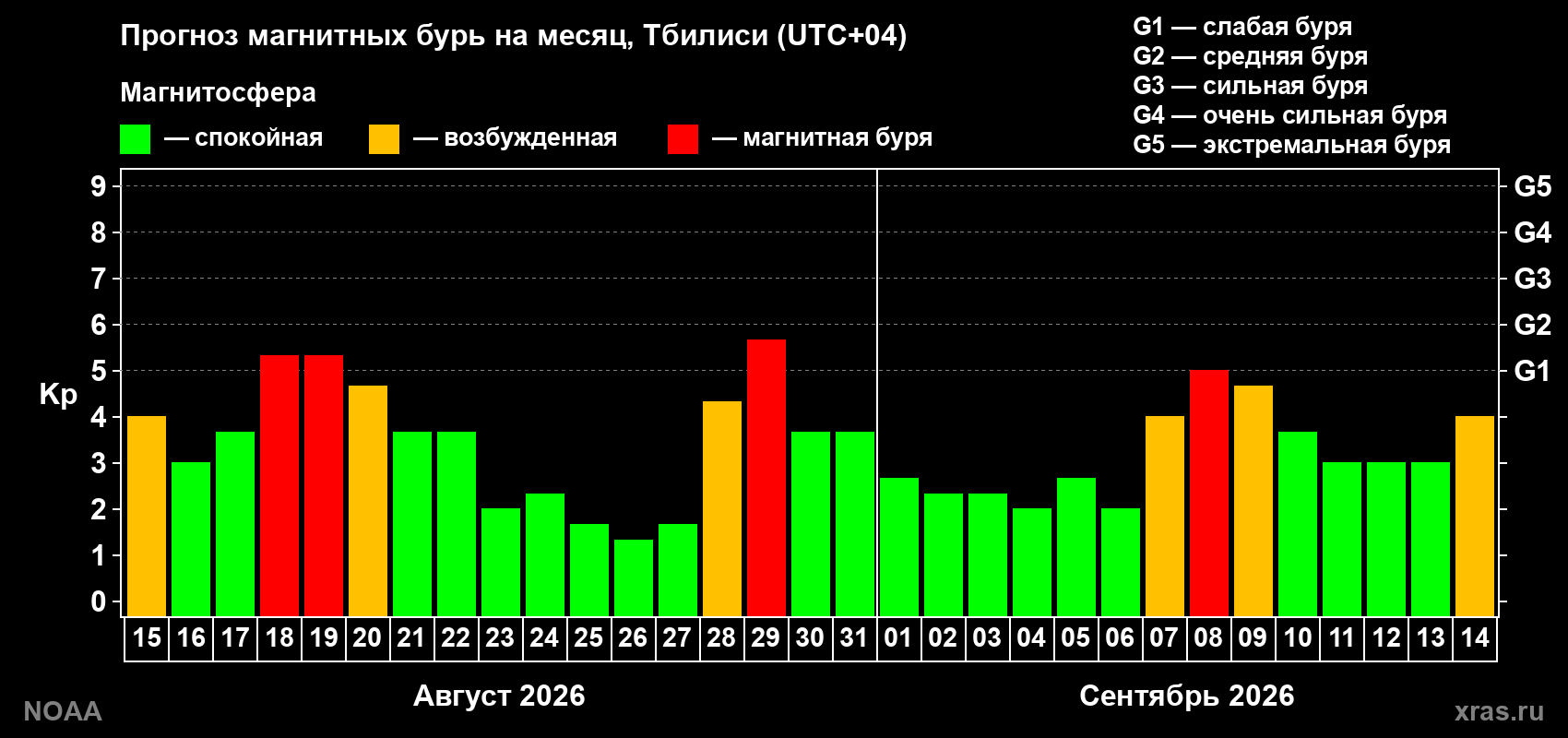Прогноз геомагнитного индекса Kp на следующий месяц
