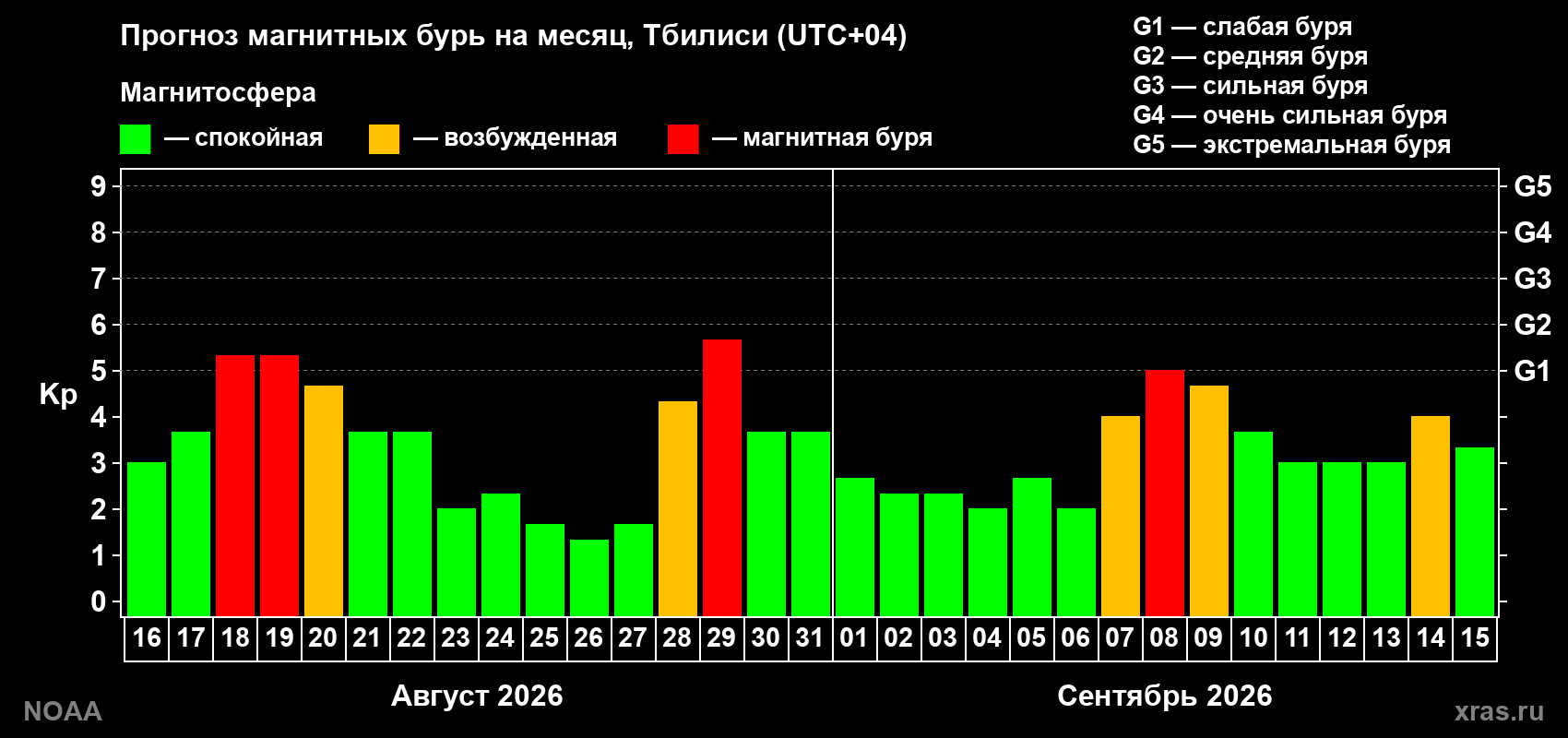 Прогноз геомагнитного индекса Kp на следующий месяц