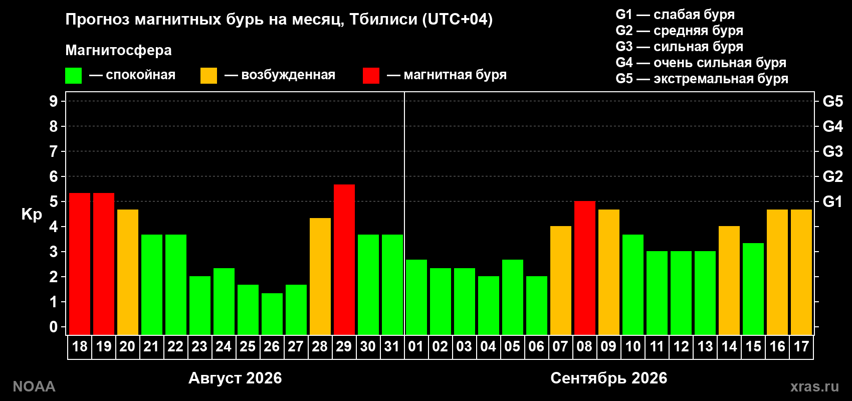 Прогноз геомагнитного индекса Kp на следующий месяц
