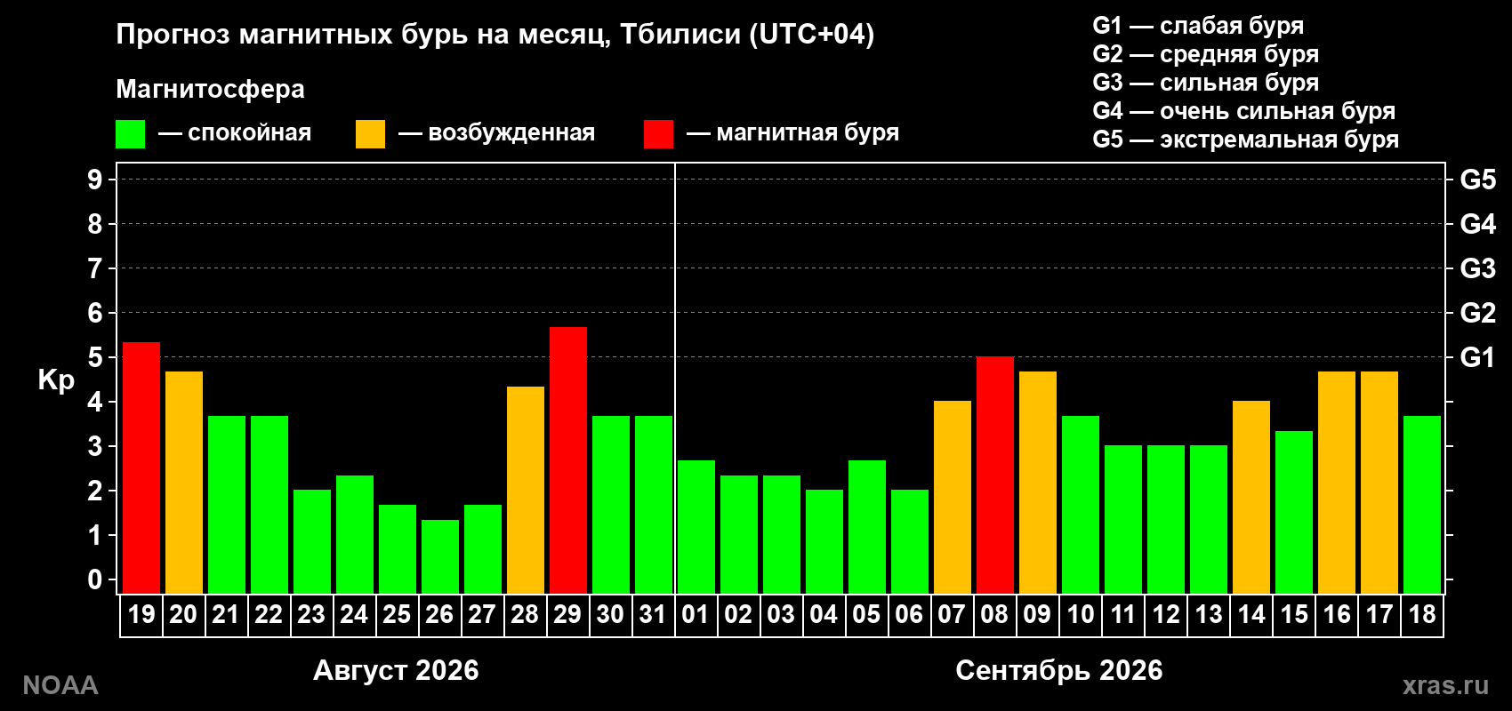 Прогноз геомагнитного индекса Kp на следующий месяц