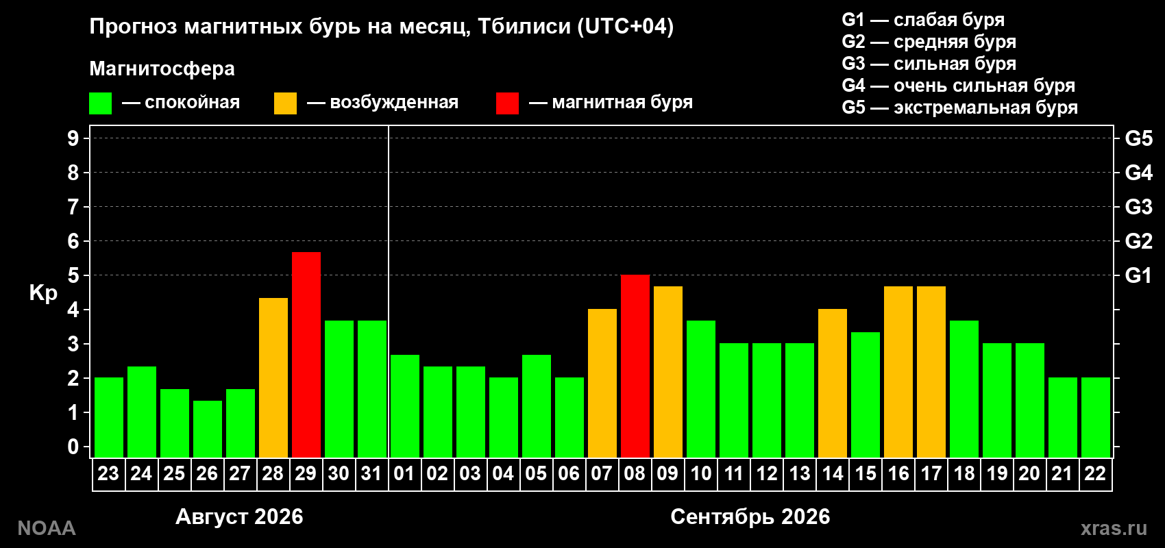 Прогноз геомагнитного индекса Kp на следующий месяц