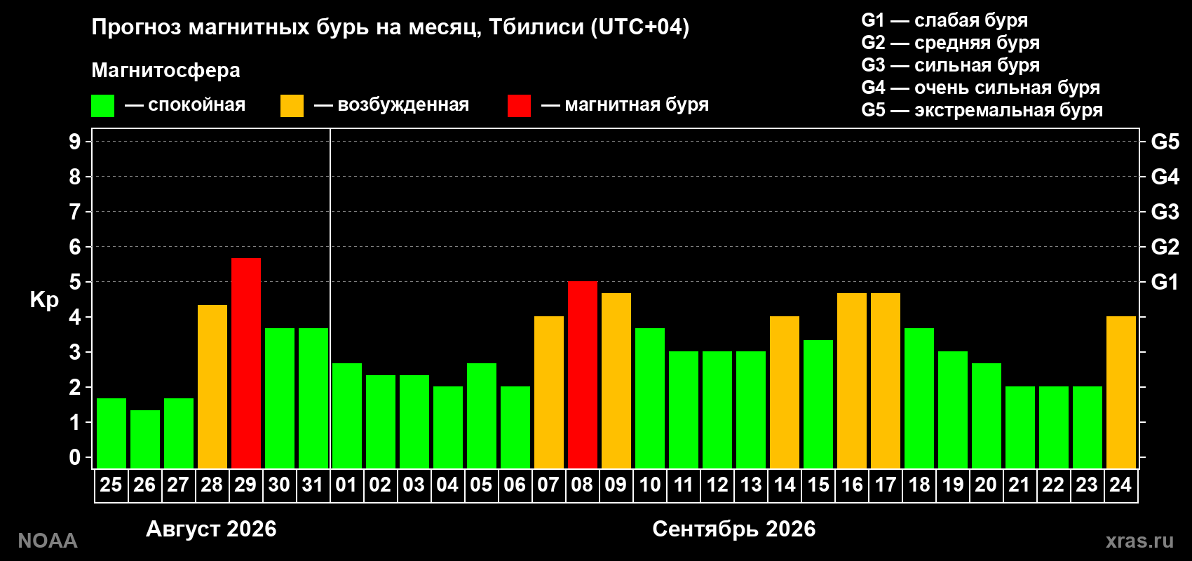 Прогноз геомагнитного индекса Kp на следующий месяц