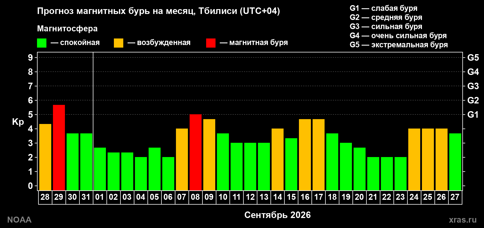 Прогноз геомагнитного индекса Kp на следующий месяц