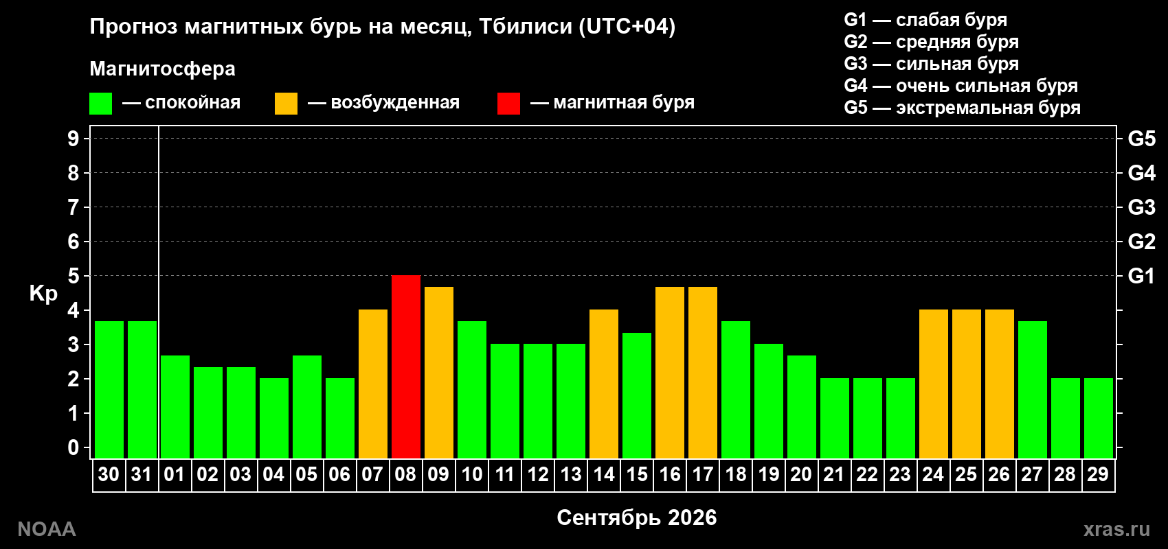 Прогноз геомагнитного индекса Kp на следующий месяц
