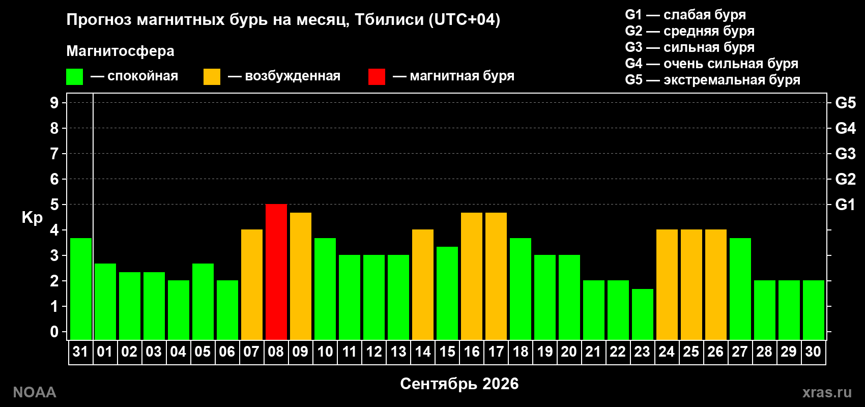 Прогноз геомагнитного индекса Kp на следующий месяц
