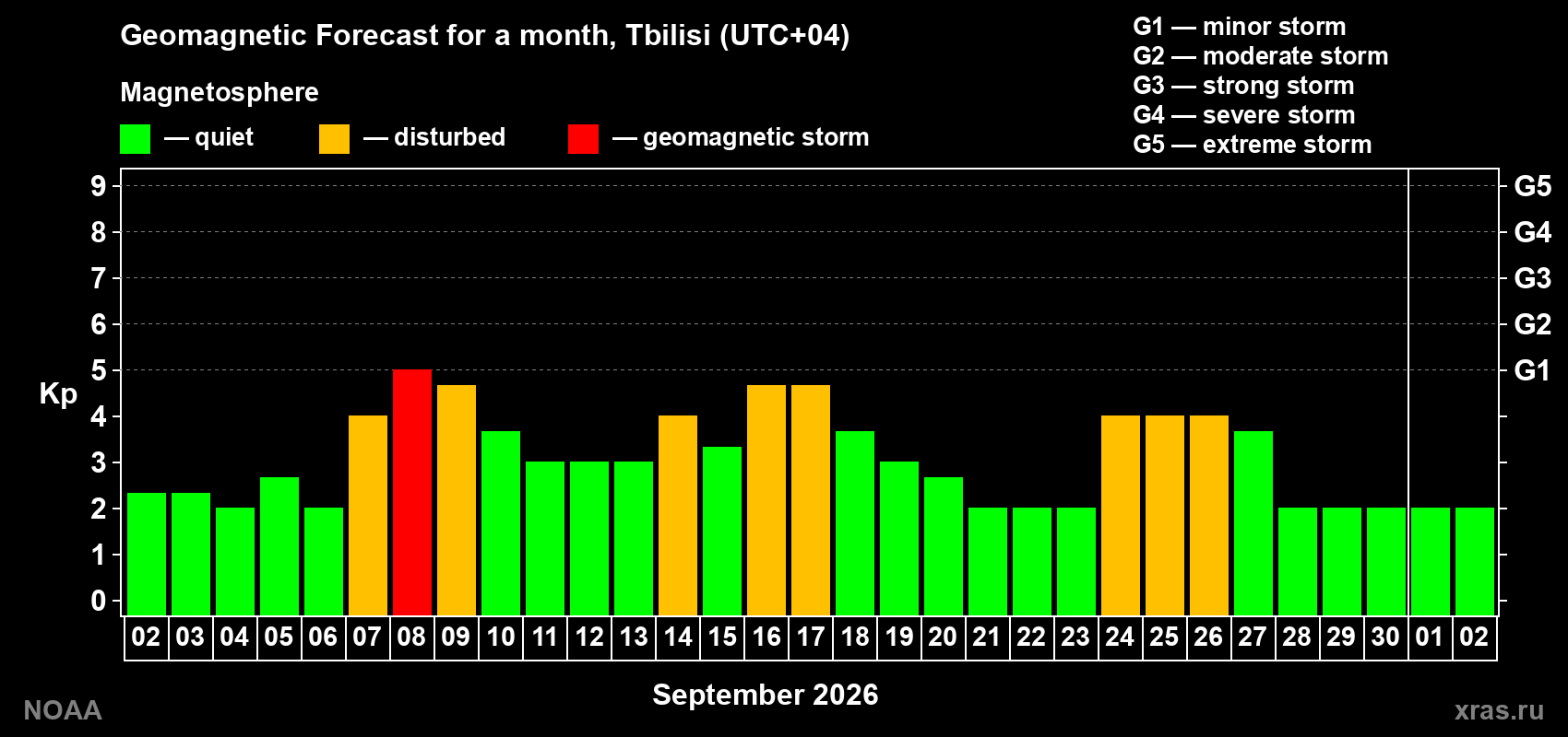 Geomagnetic index Kp forecast for the next month