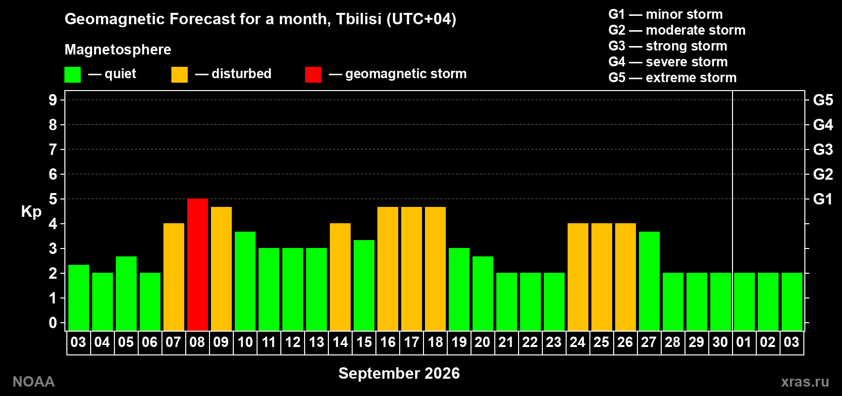 Geomagnetic index Kp forecast for the next month