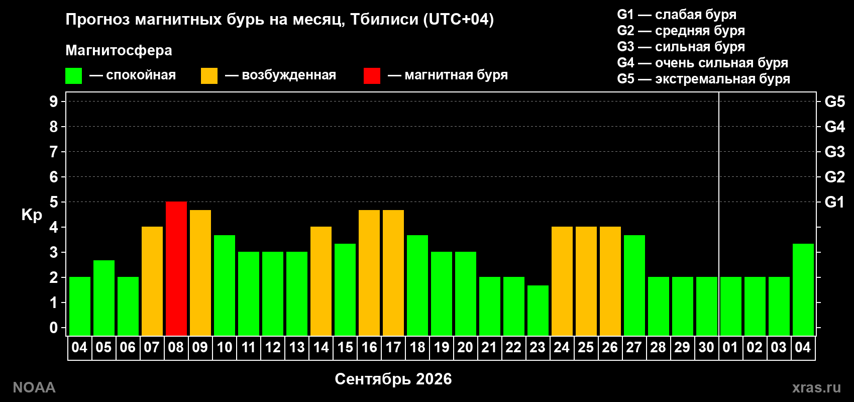 Прогноз геомагнитного индекса Kp на следующий месяц
