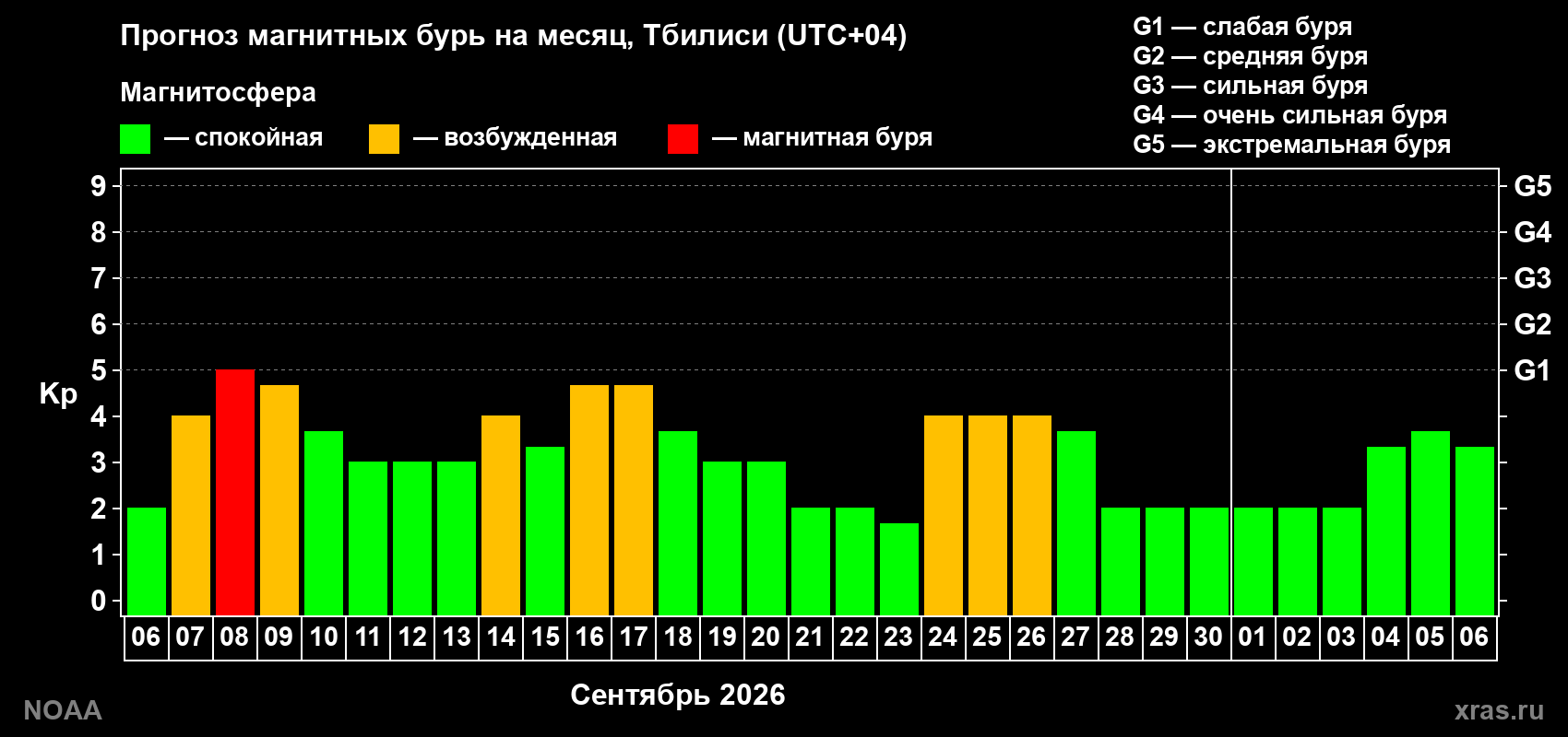Прогноз геомагнитного индекса Kp на следующий месяц