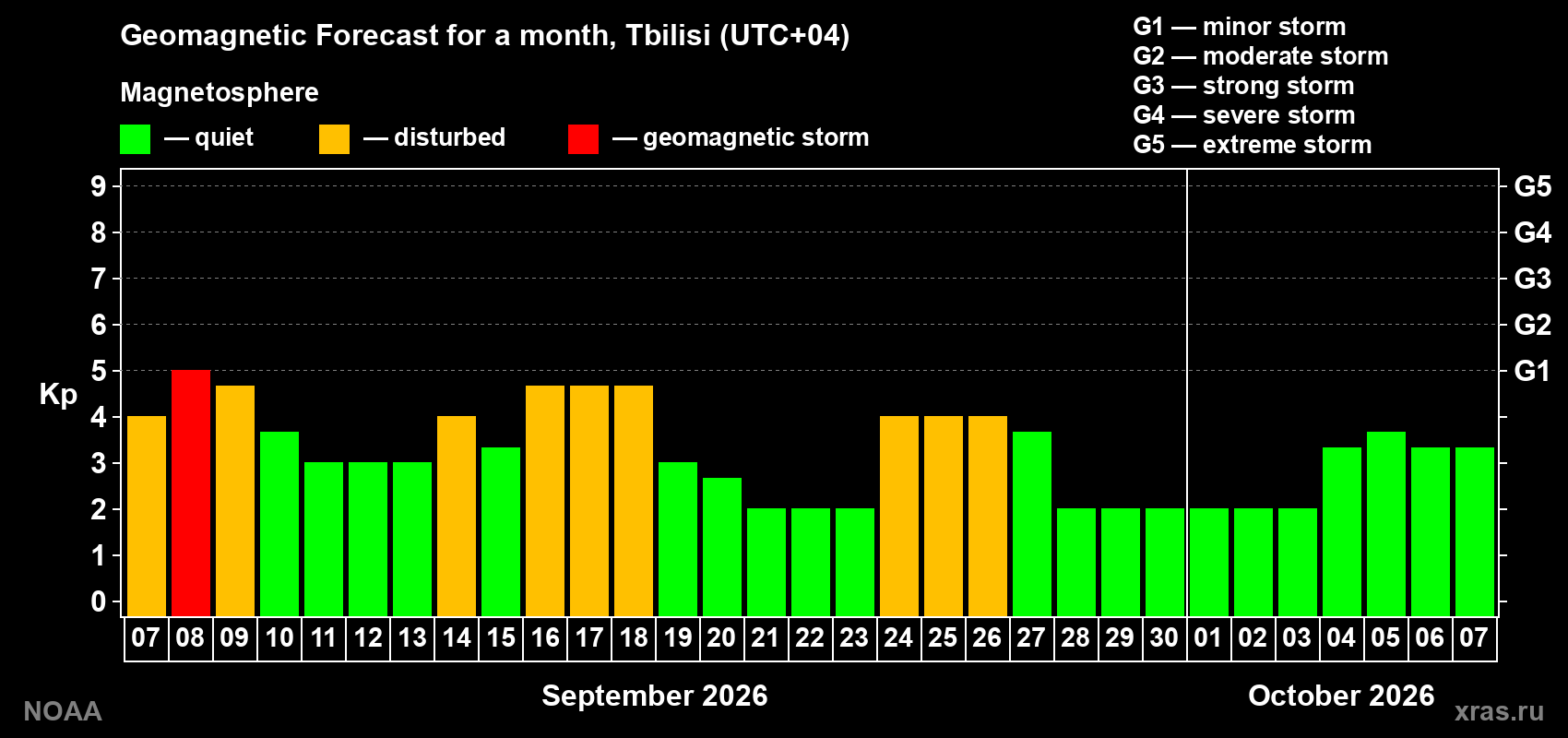 Geomagnetic index Kp forecast for the next month
