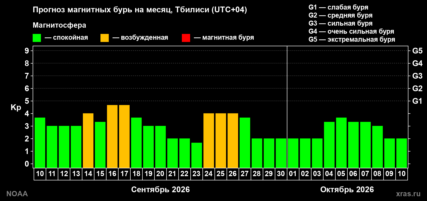 Прогноз геомагнитного индекса Kp на следующий месяц