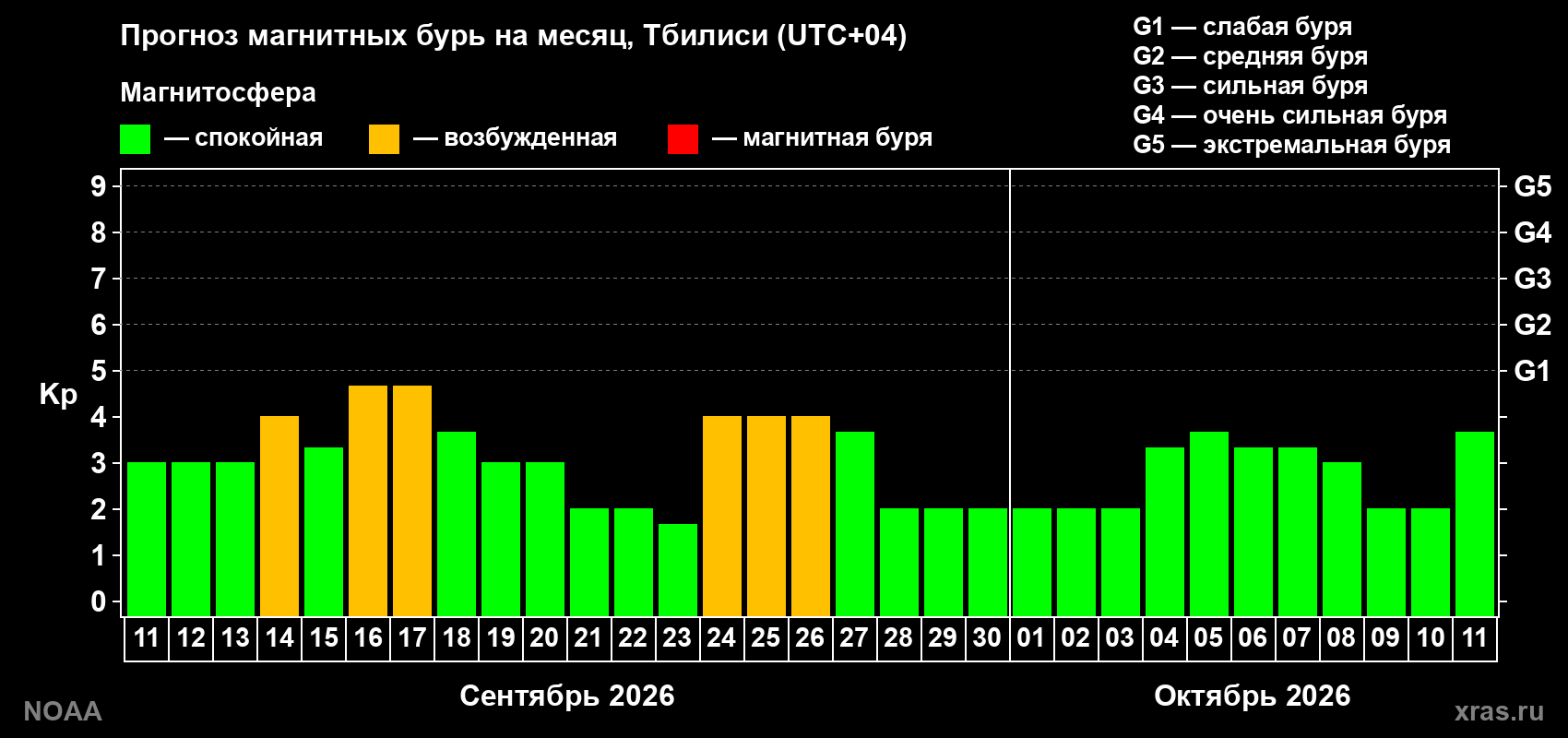 Прогноз геомагнитного индекса Kp на следующий месяц