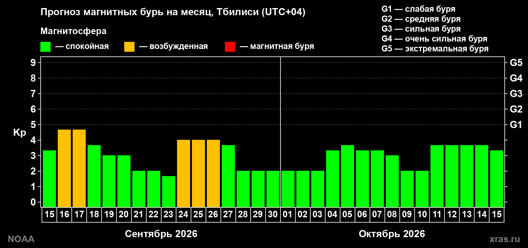 Прогноз геомагнитного индекса Kp на следующий месяц