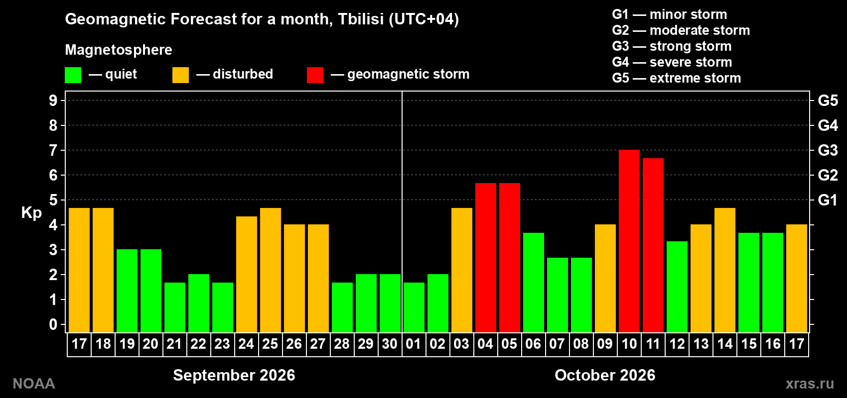 Geomagnetic index Kp forecast for the next month