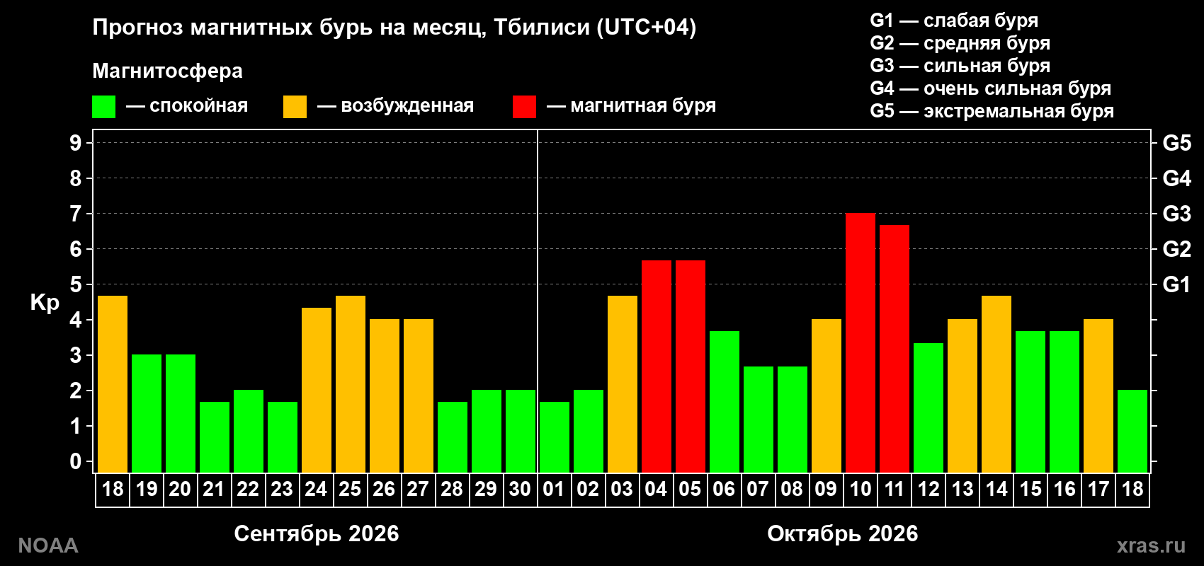 Прогноз геомагнитного индекса Kp на следующий месяц