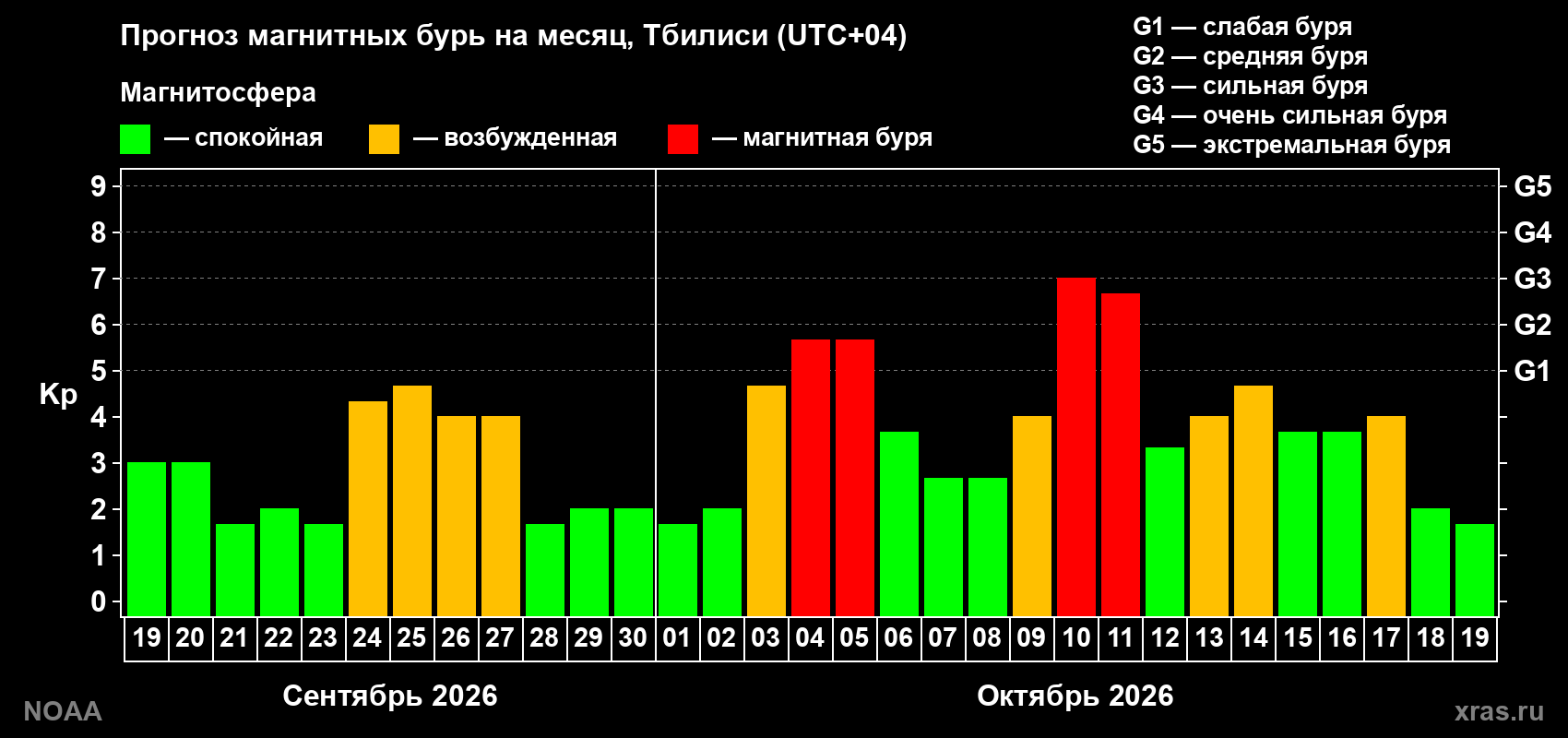 Прогноз геомагнитного индекса Kp на следующий месяц
