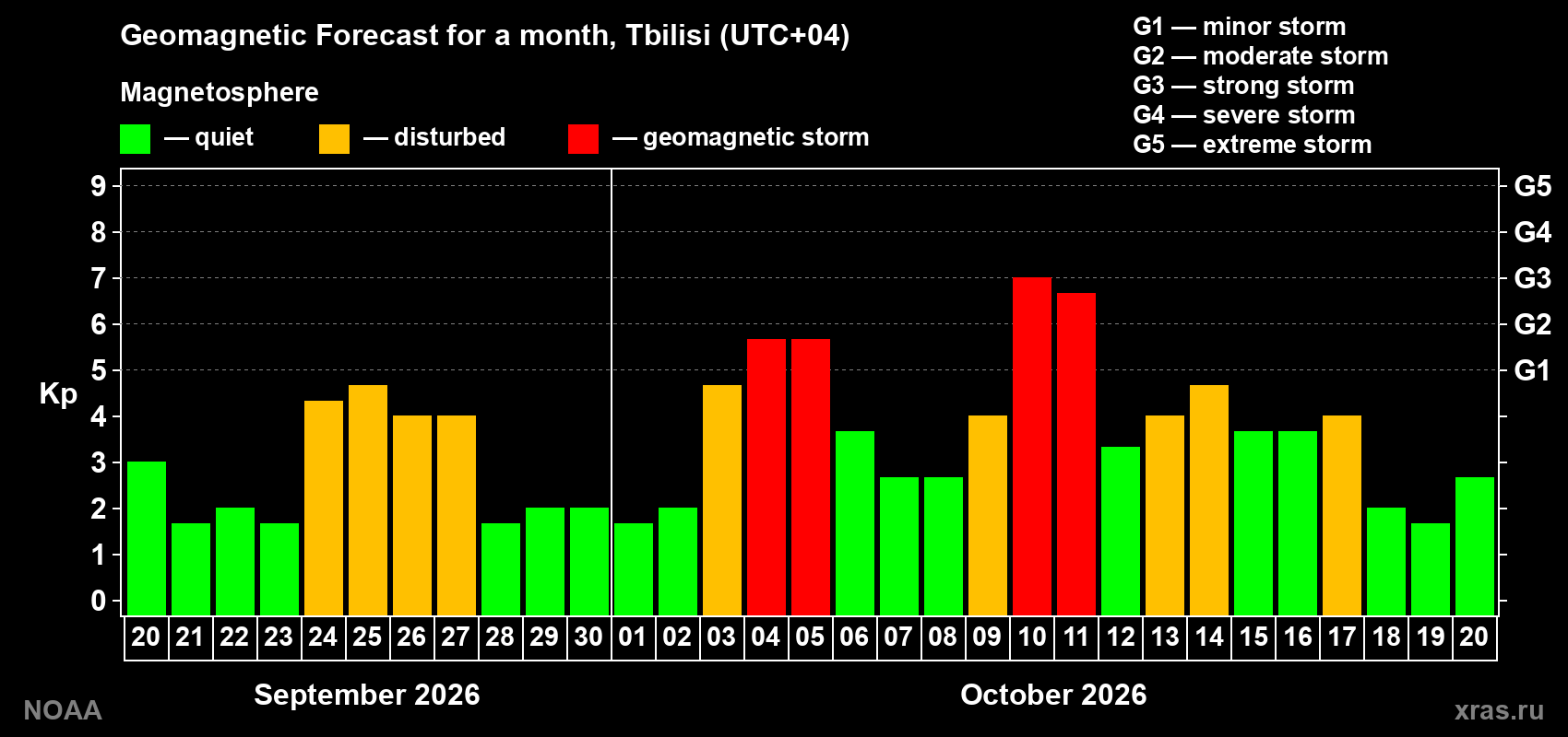 Geomagnetic index Kp forecast for the next month