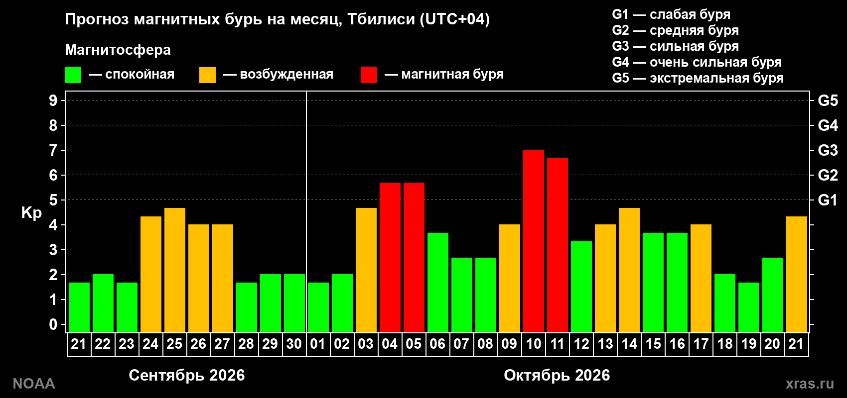 Прогноз геомагнитного индекса Kp на следующий месяц