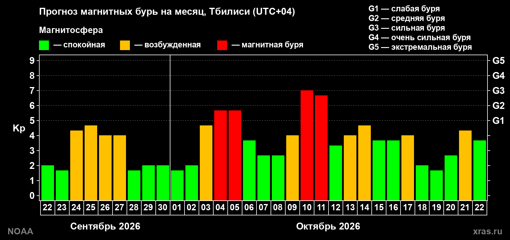 Прогноз геомагнитного индекса Kp на следующий месяц