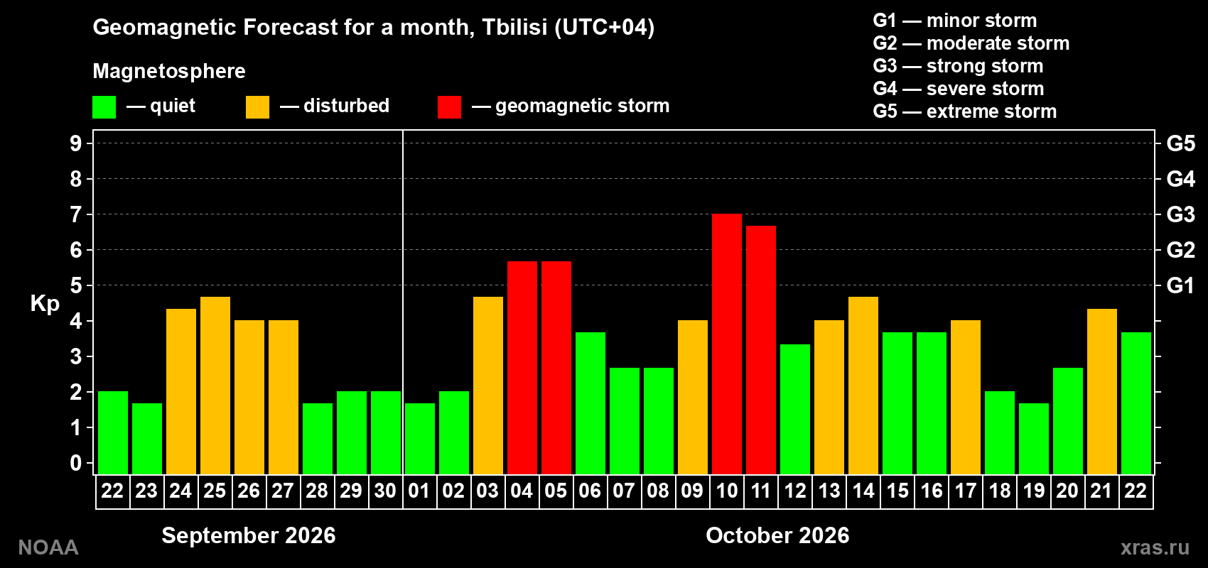 Geomagnetic index Kp forecast for the next month