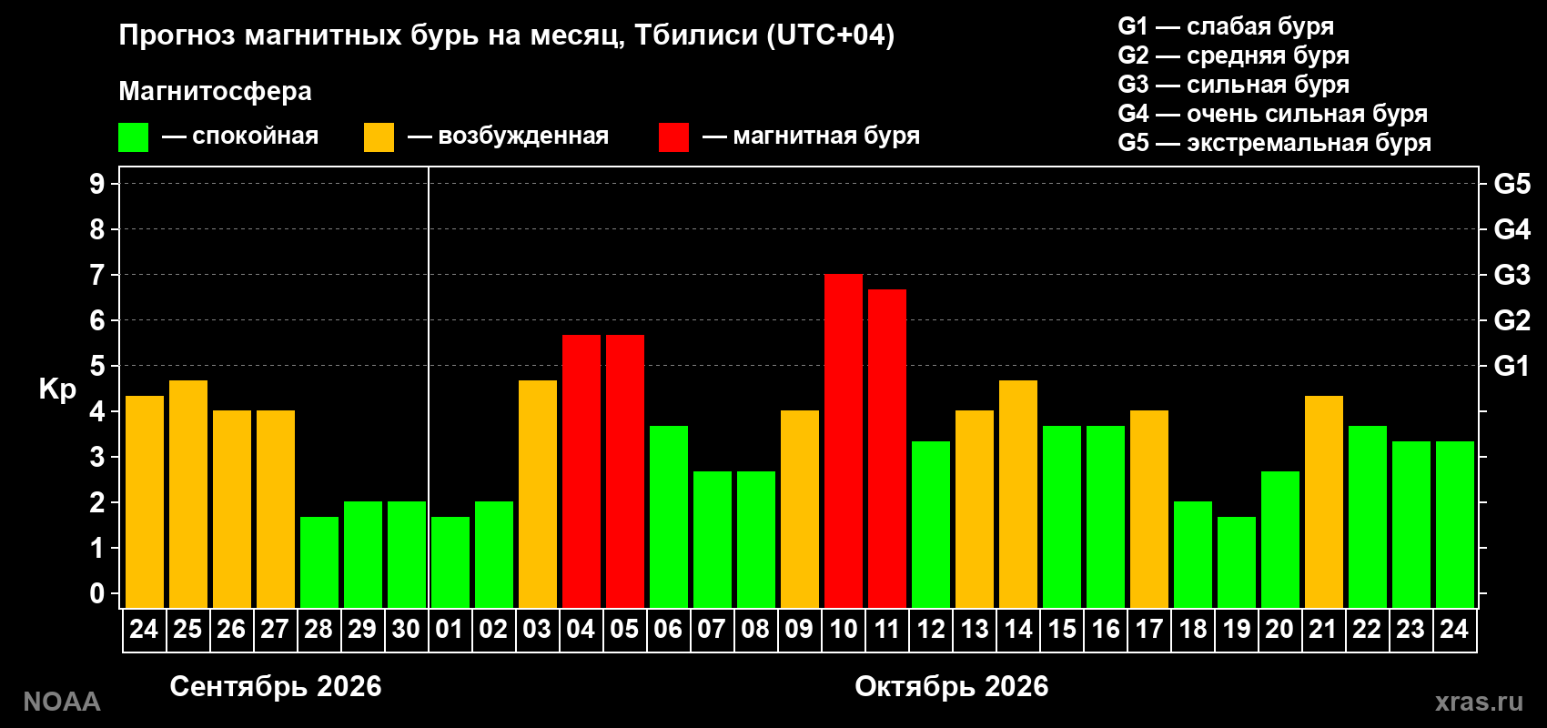 Прогноз геомагнитного индекса Kp на следующий месяц