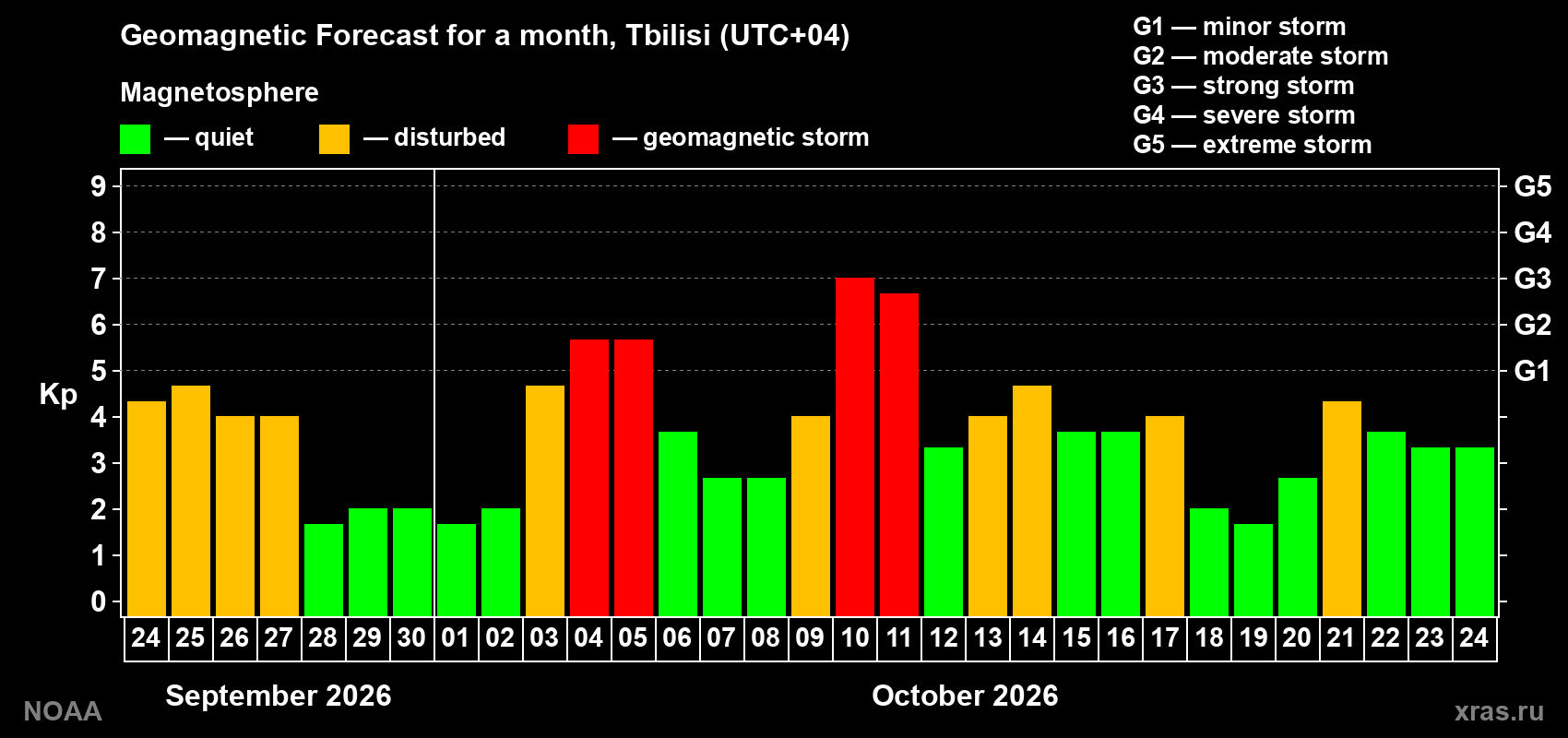 Geomagnetic index Kp forecast for the next month