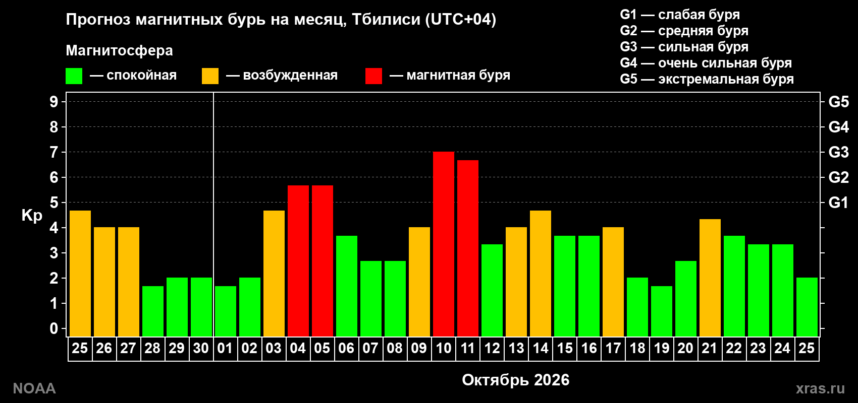 Прогноз геомагнитного индекса Kp на следующий месяц