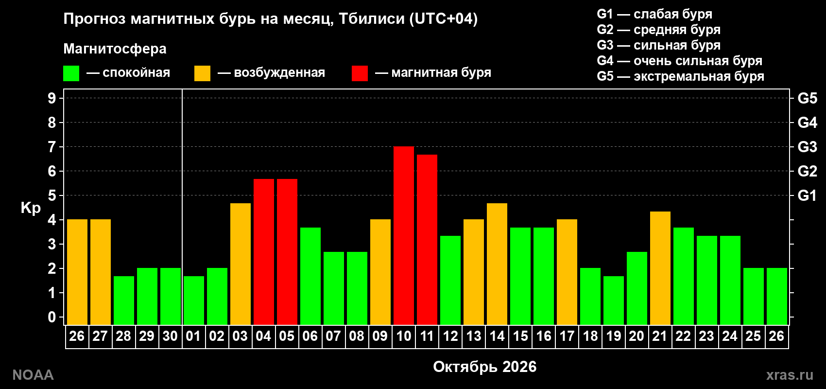Прогноз геомагнитного индекса Kp на следующий месяц