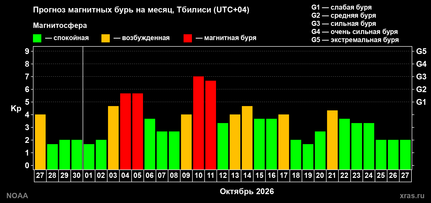 Прогноз геомагнитного индекса Kp на следующий месяц
